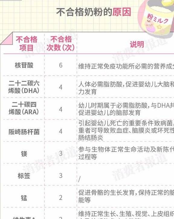 不合格奶粉名单曝光，实地考察守护婴幼儿健康，安全隐患警惕与应对措施